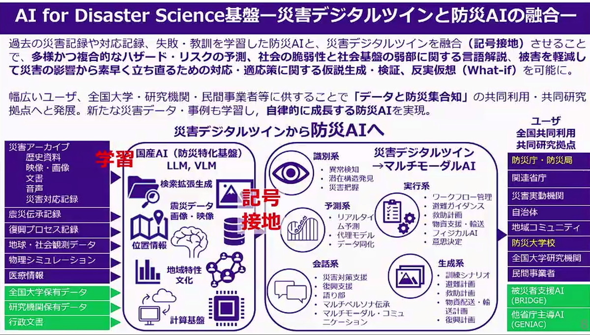 既存の災害デジタルツインに防災AIを融合