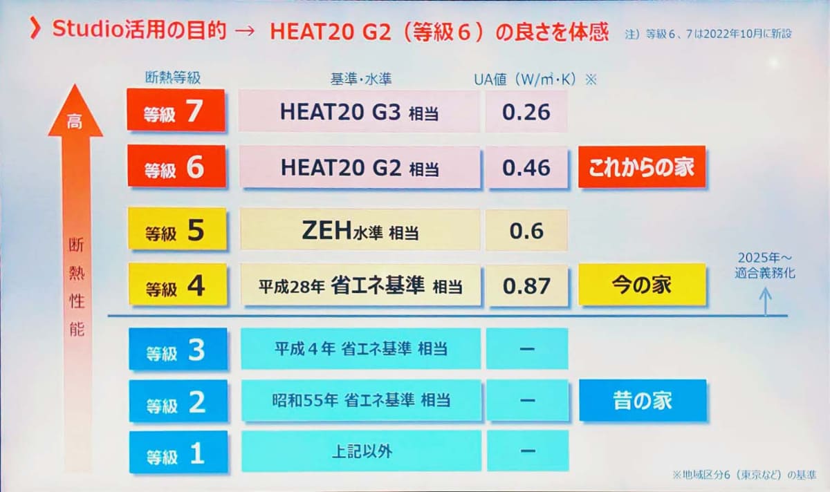 断熱等級は7つに分類される