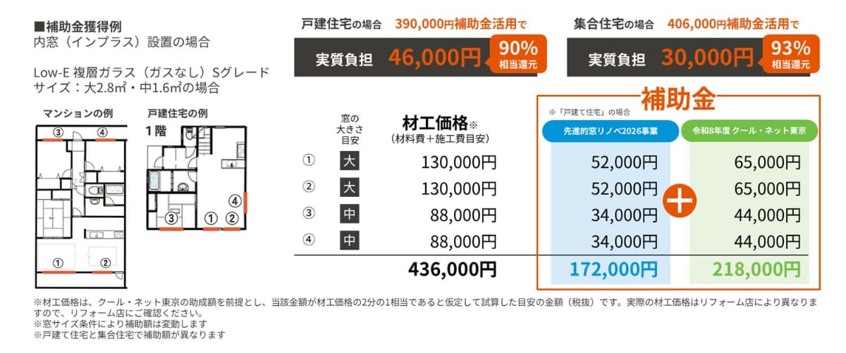東京都の補助金はかなり手厚い