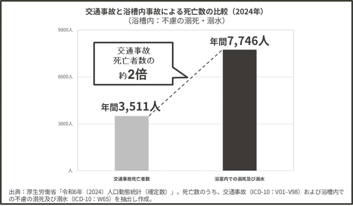 今やヒートショックによる死亡は交通事故よりも多い