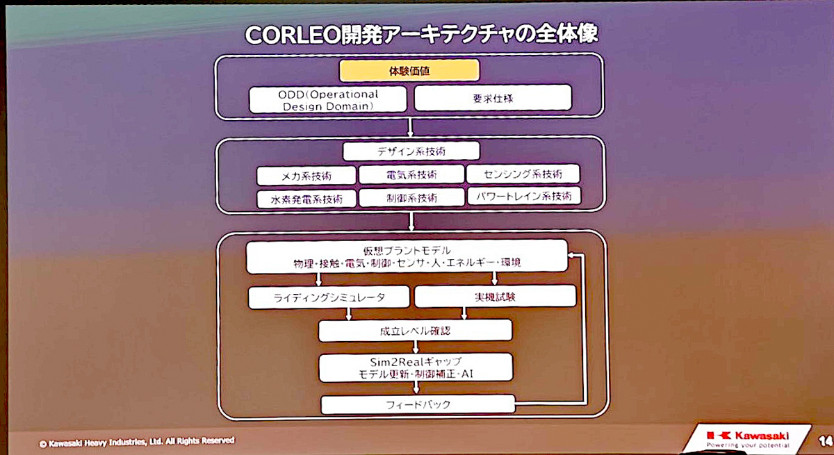 開発アーキテクチャーの全体図