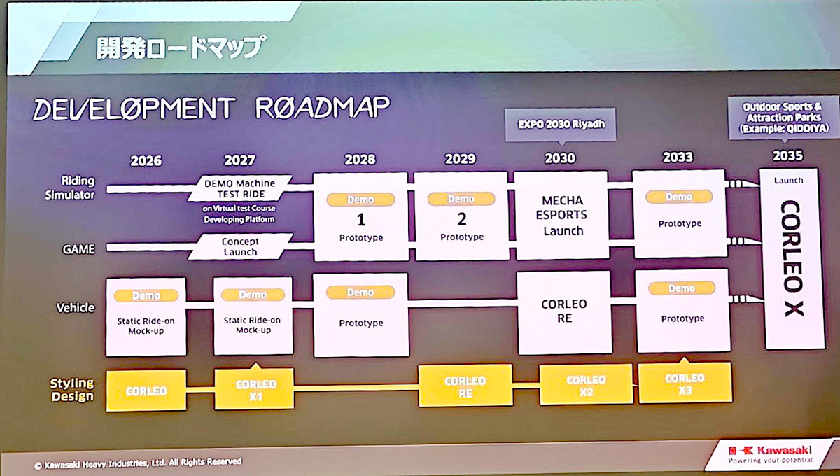 開発ロードマップ。2035年に上市予定