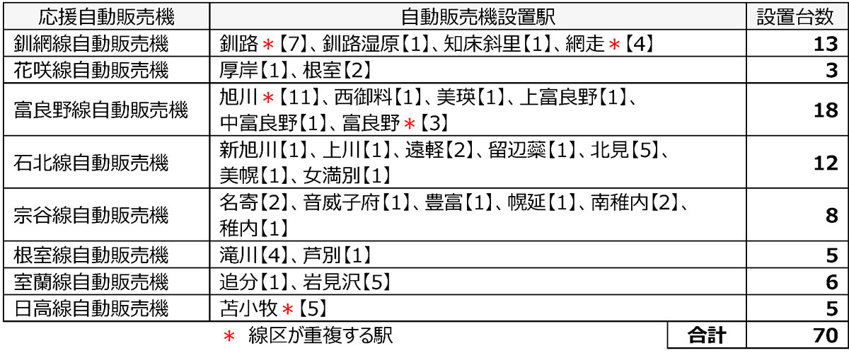 各線区の設置台数