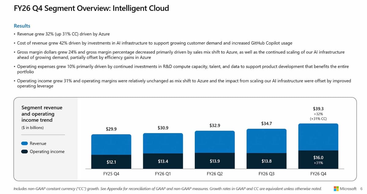 マイクロソフトの決算発表より。Intelligent Cloud部門は前年比32%と大幅に成長