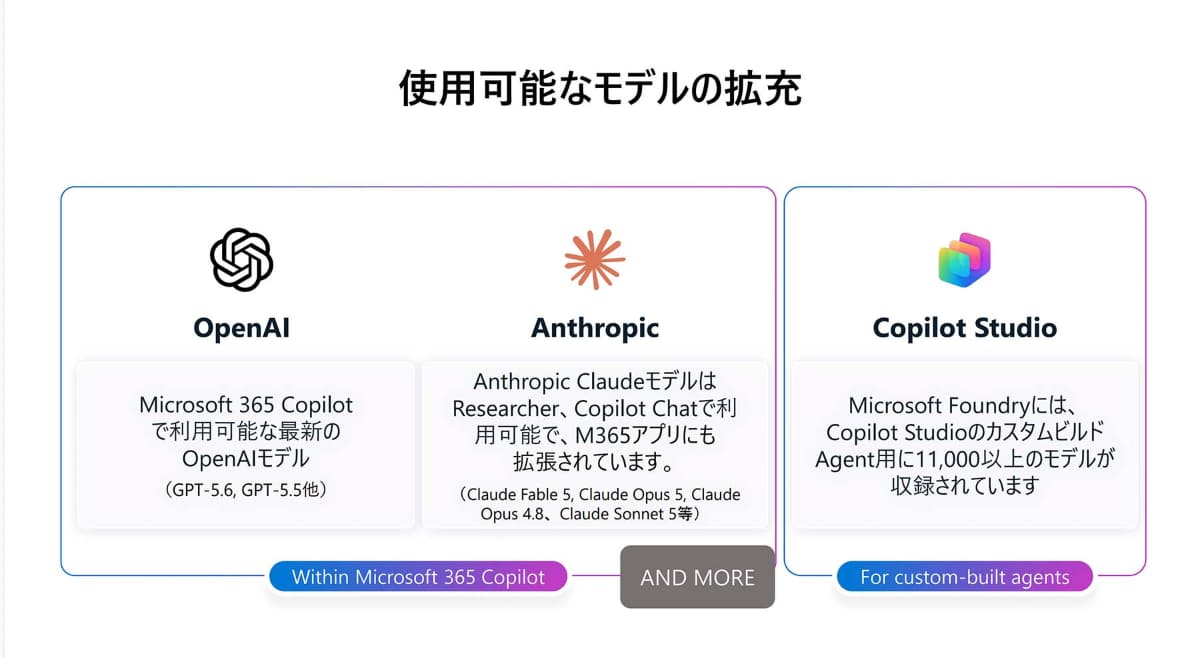 日本で開催された、日本マイクロソフトの記者説明会資料より抜粋。AIモデルは複数から選ぶ形に変化している(提供:マイクロソフト)