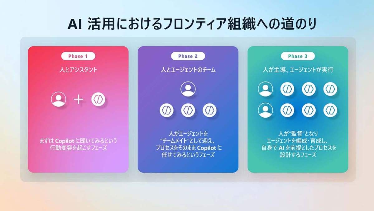 エージェンティックAIの活用は、組織を次第に「AI前提組織」に変えていく(提供：日本マイクロソフト)