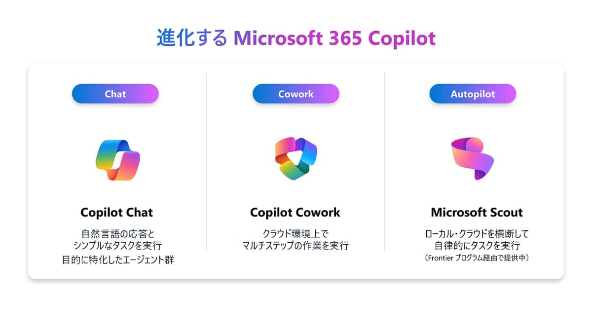 拡大するMicrosoft 365 Copilot(提供:マイクロソフト)