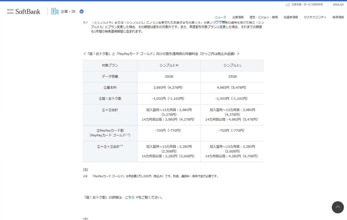 ソフトバンクも、シンプル3のMプラン、Lプランを1年間1,100円割り引く、超!おトク割を導入し、こうした動きに対応している