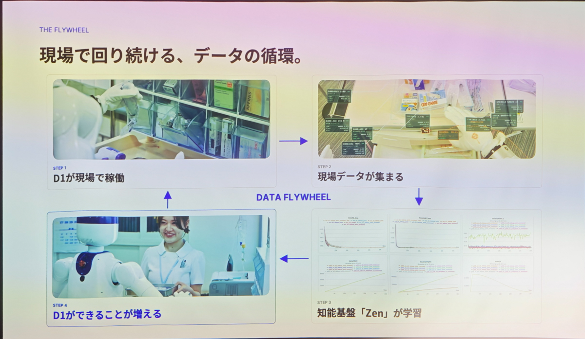データの循環を回す