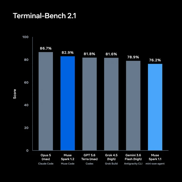 ベンチマーク「Terminal-Bench 2.1」によるコーディング性能比較