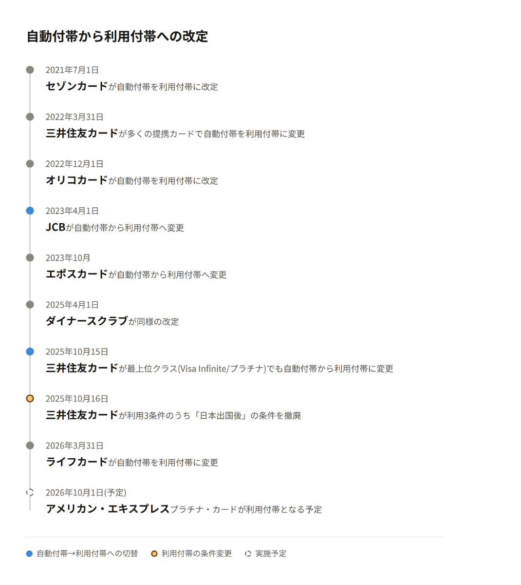 クレジットカードの海外保険、「自動付帯」から「利用付帯」への変更例
