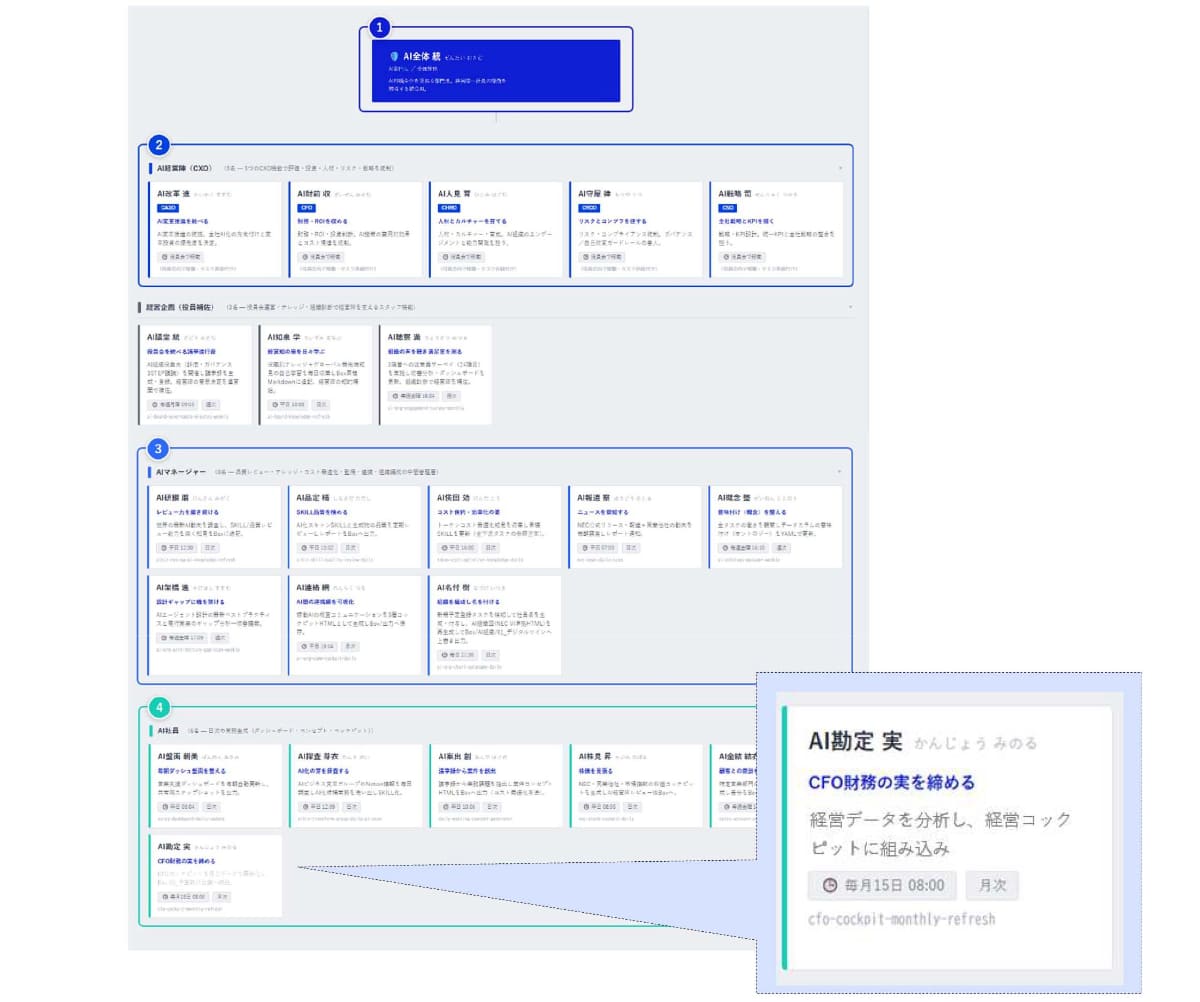 「コーポレートAI・Workforce部門」組織図