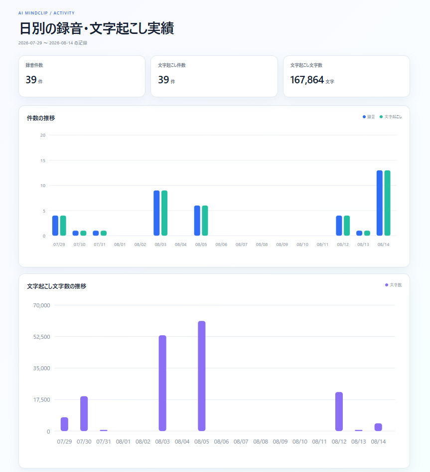 今回は、録音・文字起こしの件数と文字数を統計グラフにしてみた。グラフを見ると、日常利用だけでは少なめですが、長時間の取材で使った場合は、文字起こしが多いことがわかります