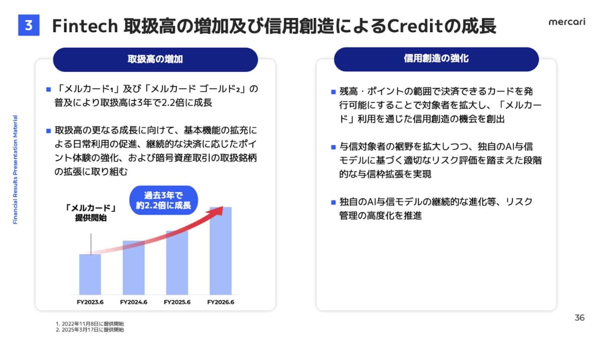 Fintech事業の増収に貢献したメルカードとメルカードゴールド