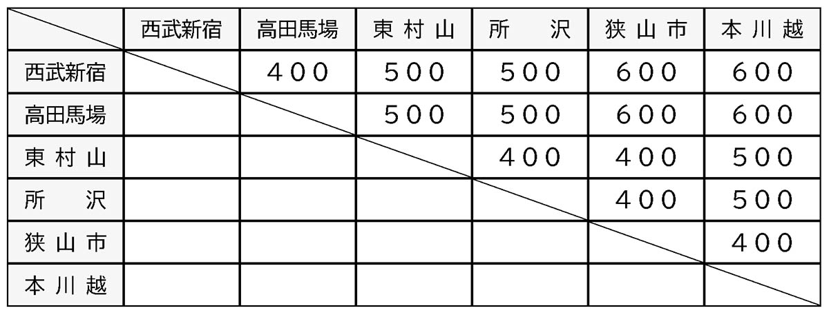 特急料金の料金区間