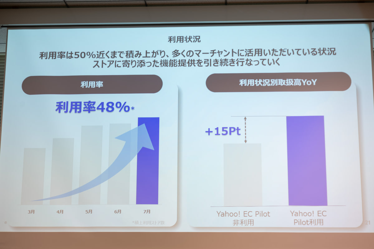 「Yahoo! EC Pilot」利用率や利用ストアの取扱高