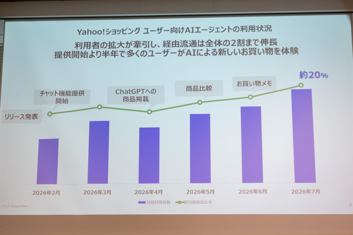 2月にスタートした「Yahoo!ショッピング AIエージェント」とこれまでに追加された機能