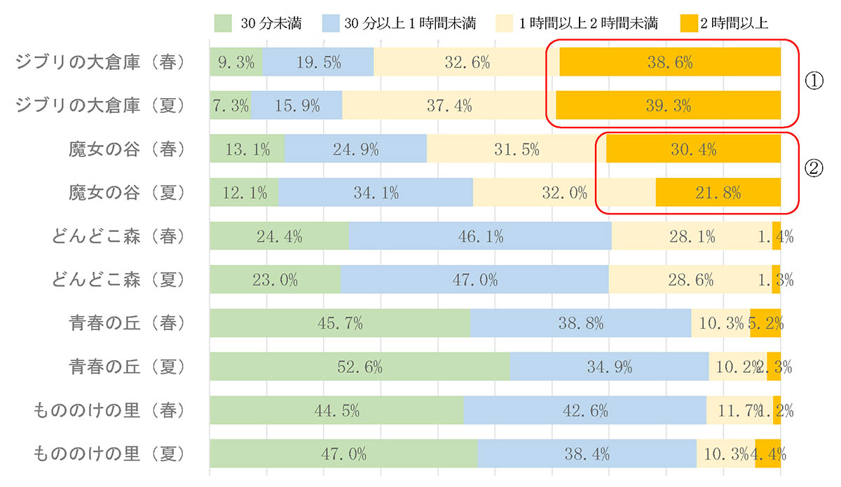 ジブリパーク エリア別滞在時間分析