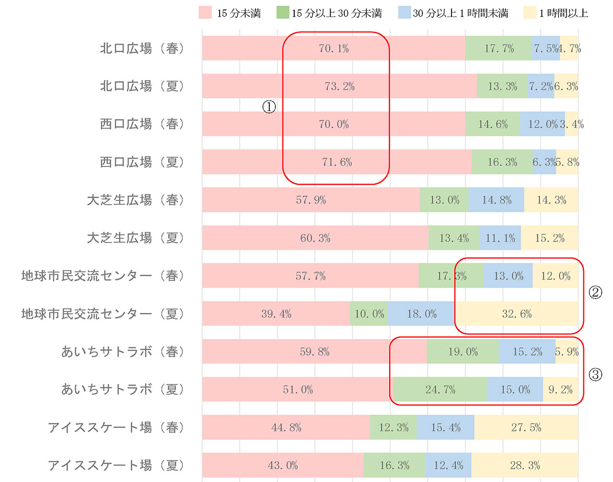 公園施設(ジブリパーク以外)エリア別滞在時間分析