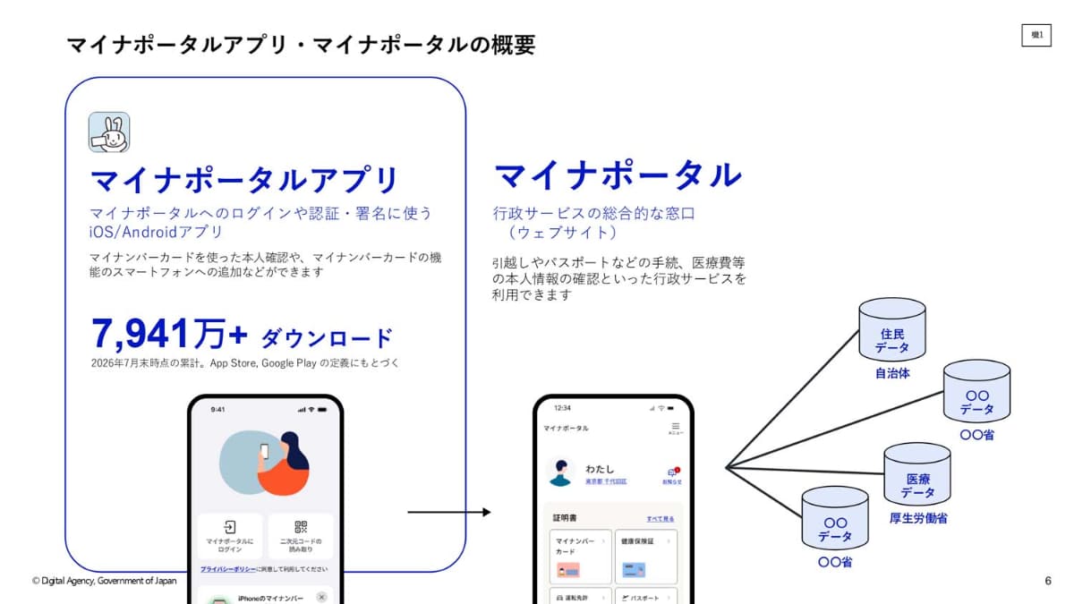 マイナポータルアプリとマイナポータルは別物。マイナポータルは個人の機微な情報を扱うため、安全なアクセスのためにマイナポータルアプリを使ってマイナンバーカードによる当人認証を行なう(提供：デジタル庁)