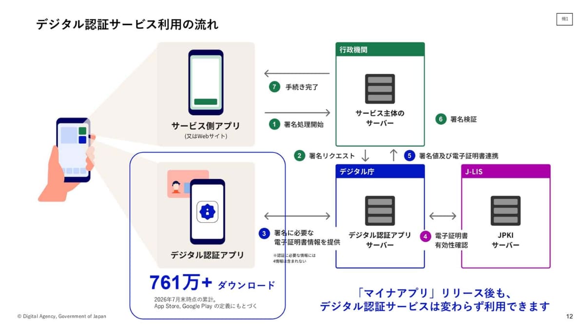 実際のデジタル認証サービスの流れ(これは認証API)。この入口となるのがデジタル認証アプリ(提供：デジタル庁)