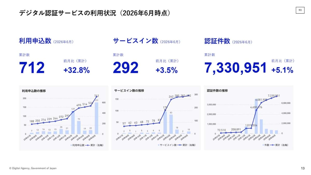 2026年6月末までのデジタル認証サービスの利用状況(提供：デジタル庁)