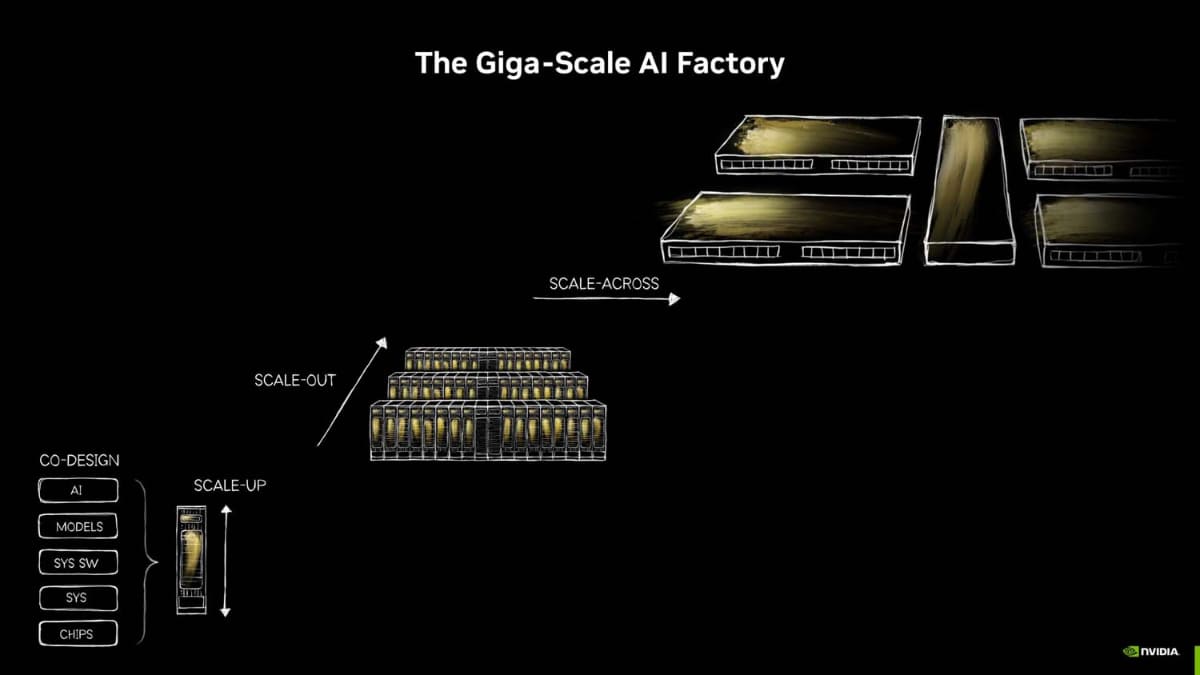 内部に72基のGPUを搭載したラックへ拡張され、それがデータセンター全体に置かれ、さらに複数のデータセンターを1つにまとめて利用するなど、徐々に規模が拡大している(出典：NVIDIA AI Networking、NVIDIA)