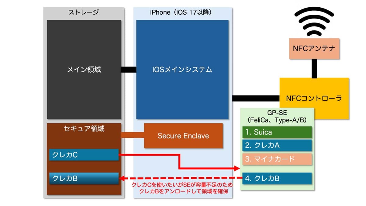 SE内のダイナミックロード/アンロードの流れ。各カードの数字は優先順位で、エクスプレスカードに設定されたSuicaは最優先となっている