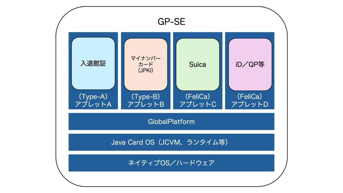 GP-SE内で共存する複数のアプレット