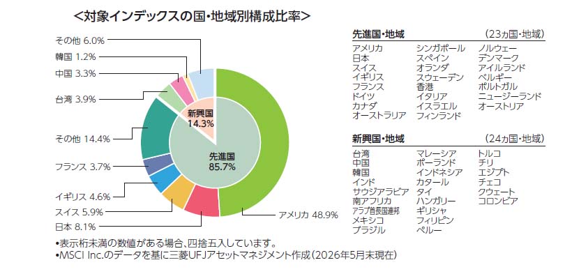 対象インデックスの国・地域別構成比率