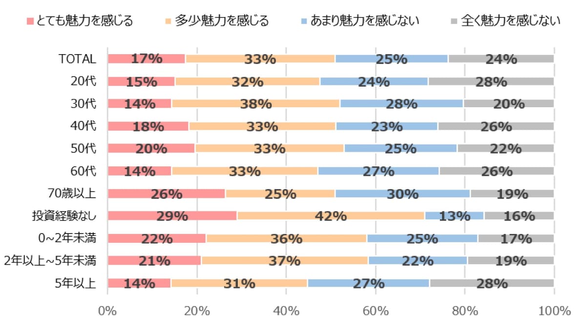 同社アンケートから「分配金を受け取ることに魅力を感じますか?(n=1,935)」。若者も魅力を感じているとの回答