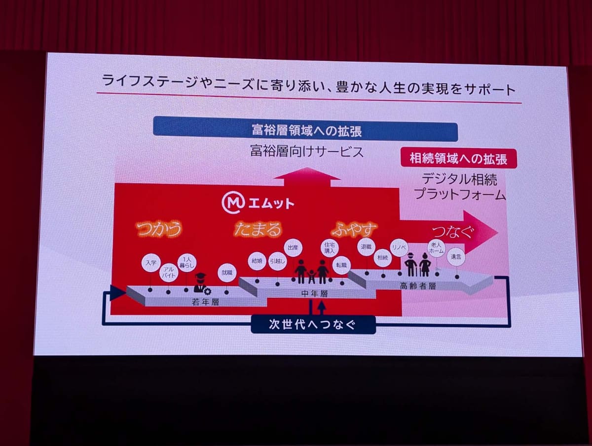 富裕層向けサービスと合わせて提供が発表されたのがデジタル相続サービス