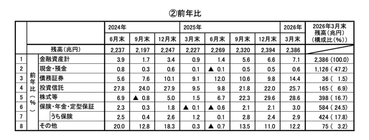 資金循環統計における家計の金融資産(出典：日本銀行)