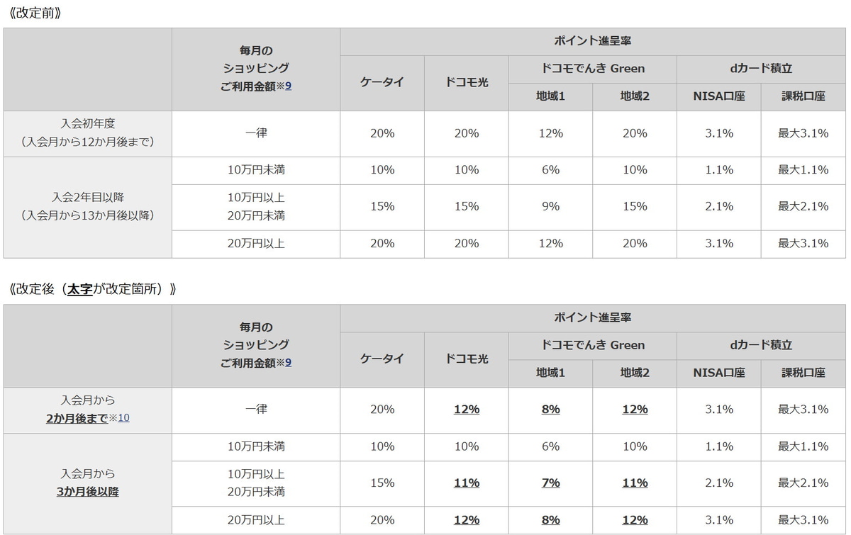 「dカード PLATINUM」のdポイント進呈条件の改定