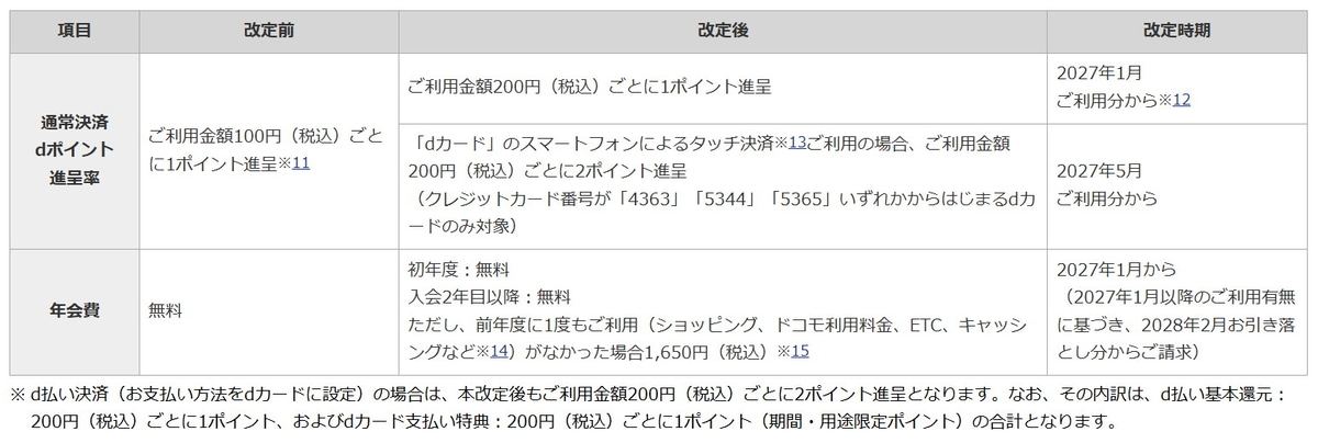 「dカード」(GOLD U/GOLD/PLATINUM除く)の通常決済のdポイント進呈率・年会費の改定