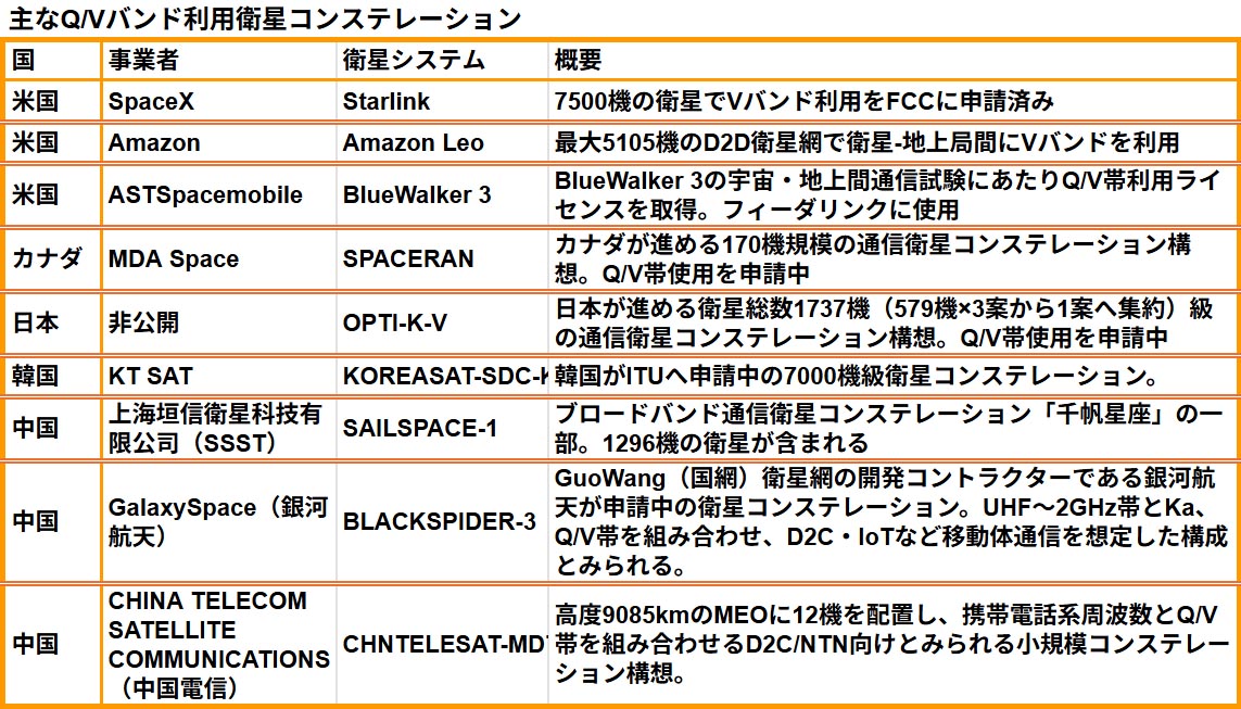 2026年8月までのITU申請情報を元に筆者調べ。申請中のものを含む。