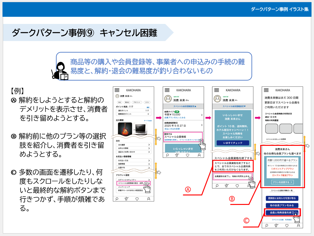 「キャンセル困難」とは、申し込みの手続きの難易度と解約の難易度が釣り合わないもの(出所：消費者庁「<a href="https://www.caa.go.jp/policies/future/icprc/research_010/assets/caa_futurer101_0407_03.pdf">ダークパターン事例イラスト集</a>」)