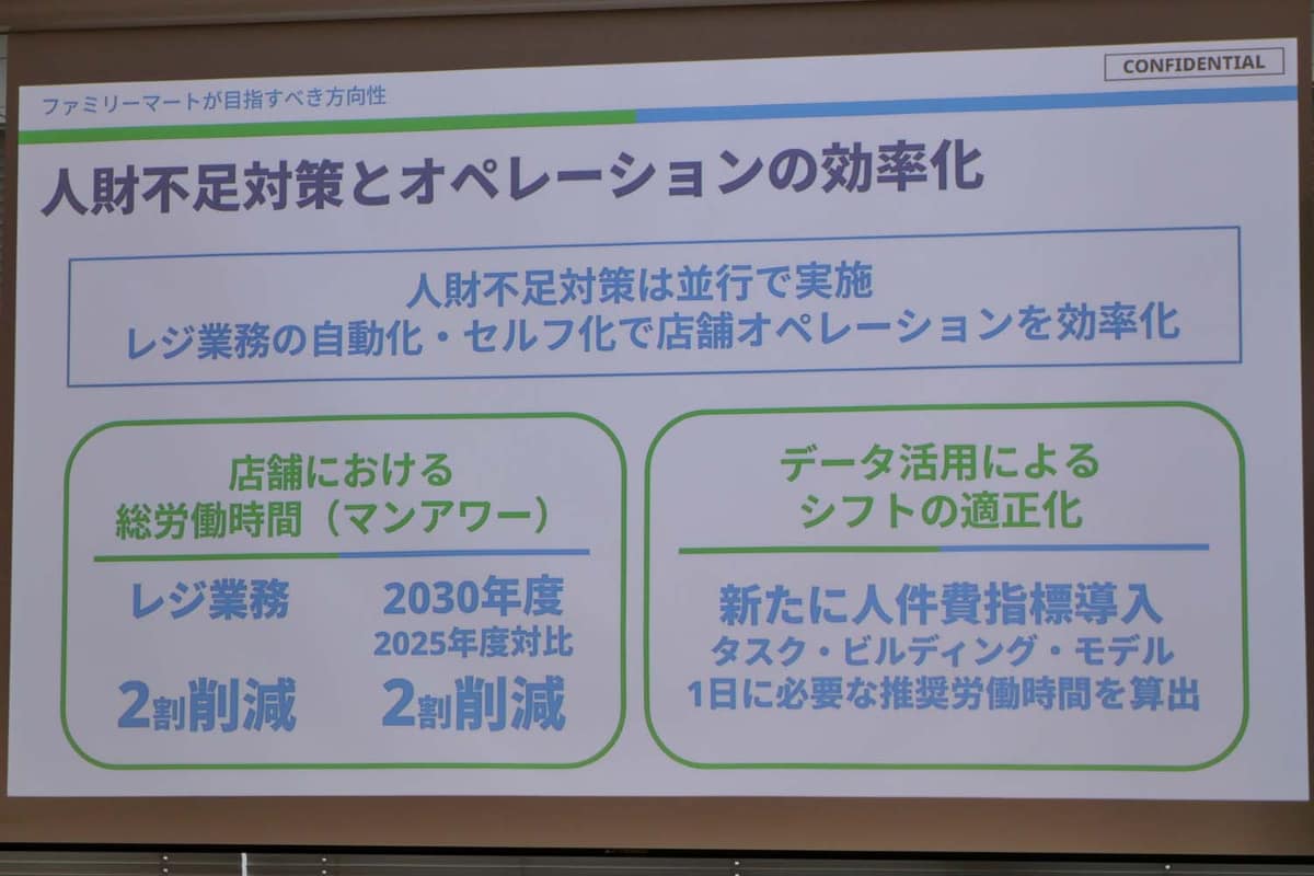 レジ業務負担の軽減により店舗オペレーションを効率化し人手不足に対応。2030年度に労働時間の2割削減を目指す