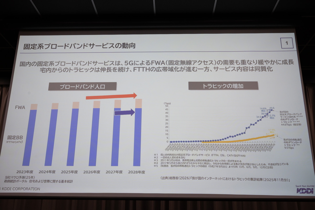 ブロードバンド人口とトラフィック増加