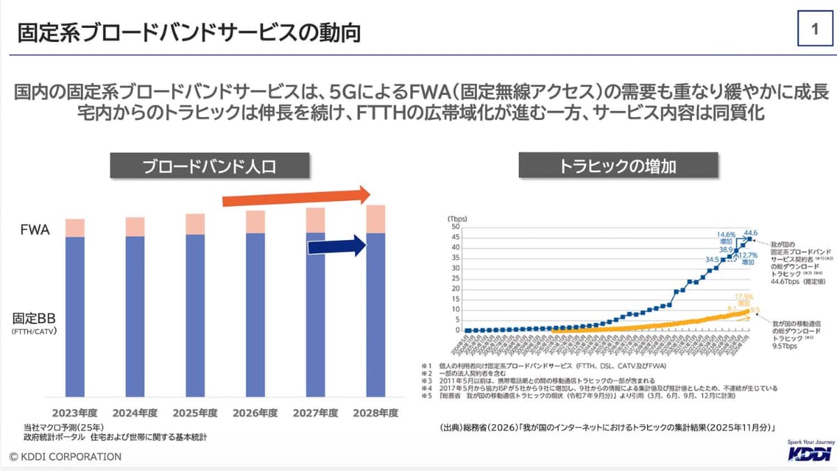 モバイル回線ほどではないが、家庭向けの固定回線需要も拡大