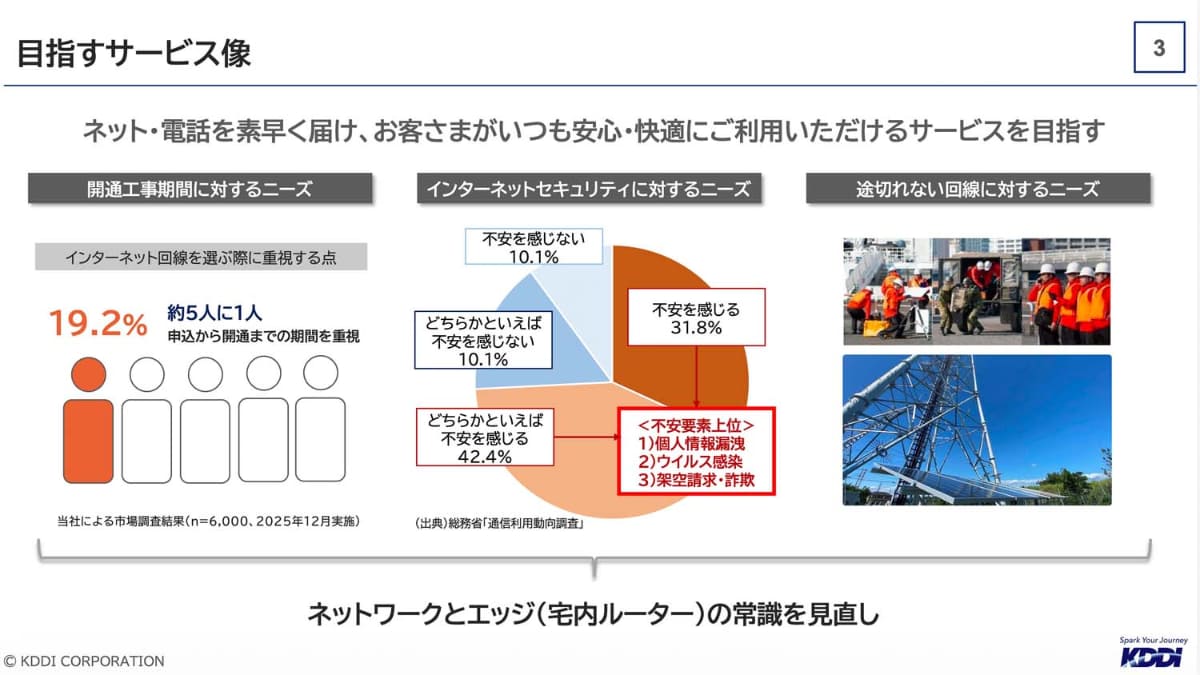 KDDIの調べでは、5人に1人が回線開通までの時間が短いサービスを選ぶという