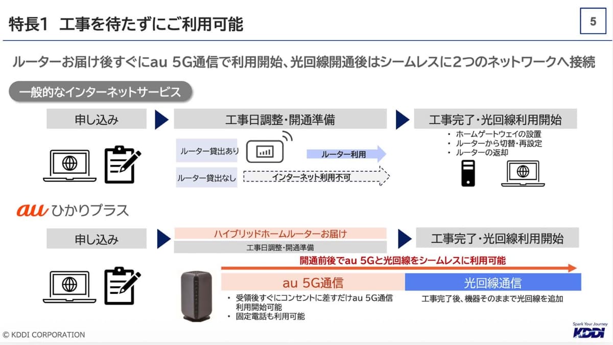 申し込みをするとルーターが渡され、そのまま光回線開通までは5Gで通信