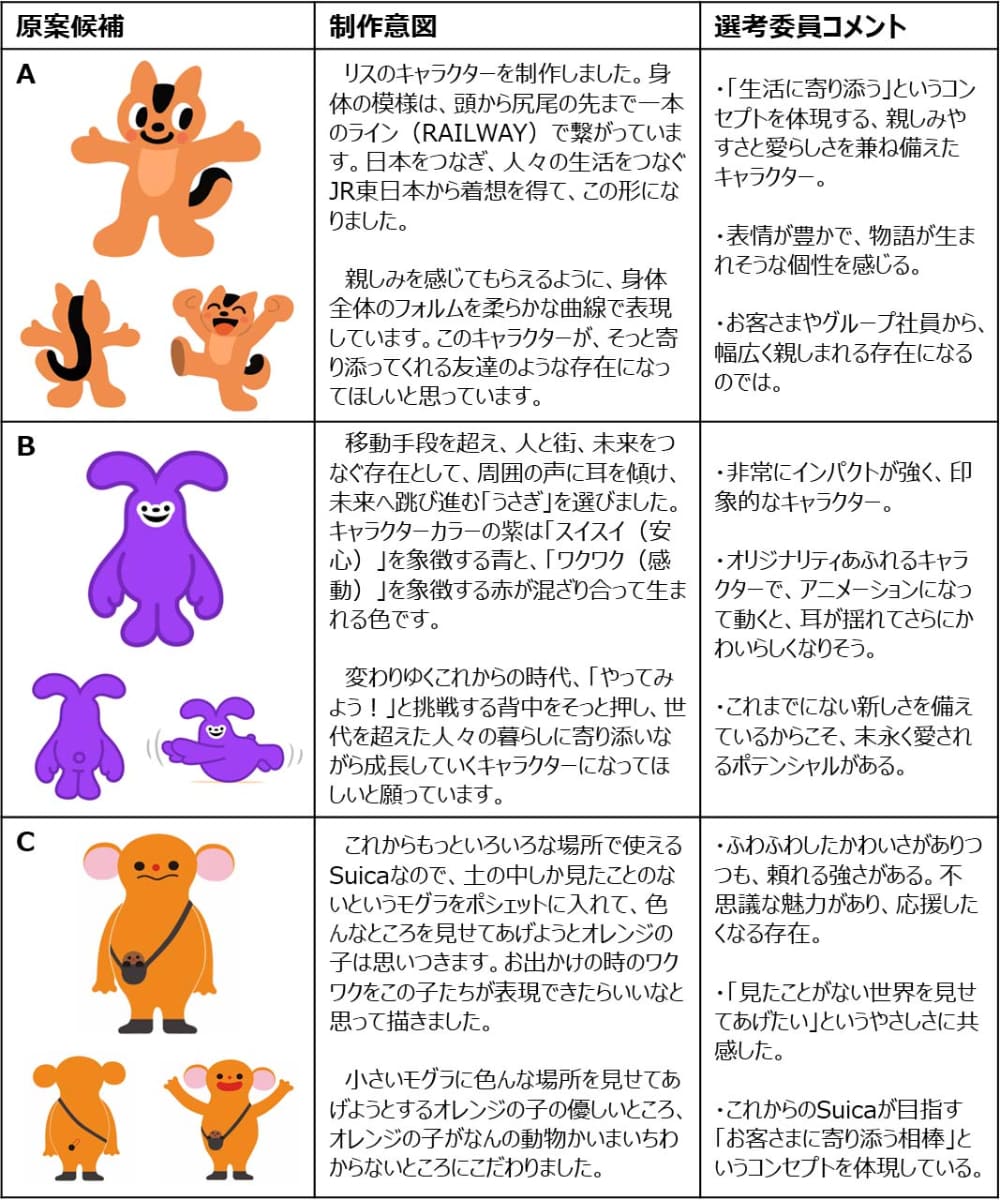 ABCの3案を提示(出典：JR東日本)