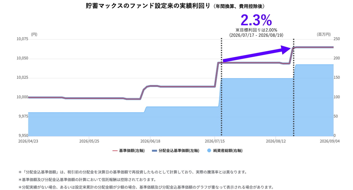 直近の運用実績