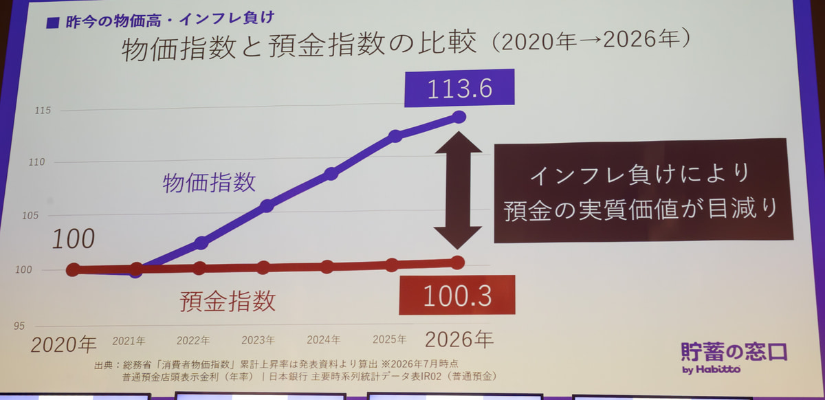 物価高の見込みにより、普通預金では実質価値が目減りするとした