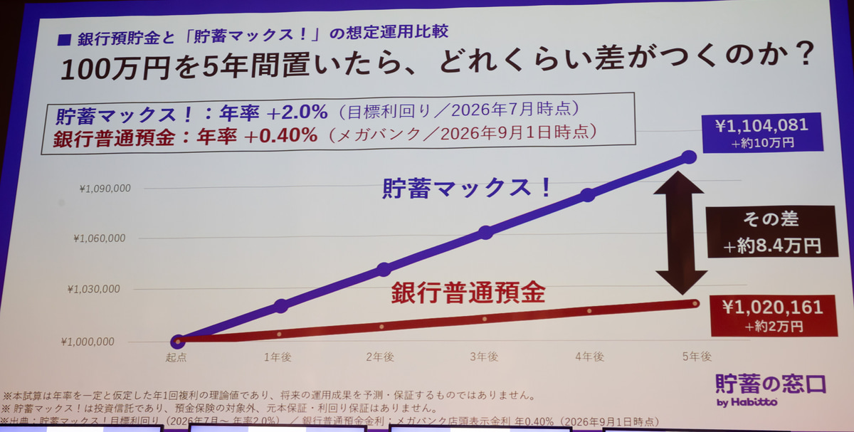 貯蓄マックス！の年利はインフレに対抗できるとした