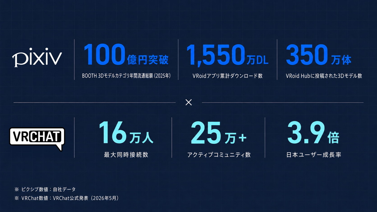 ピクシブの3Dモデル関連の取り組みとVRChatの実績