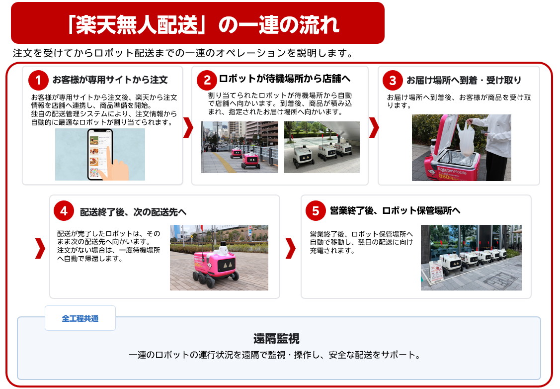 「楽天無人配送」の流れ