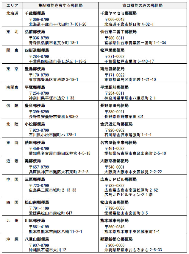 試行する郵便局