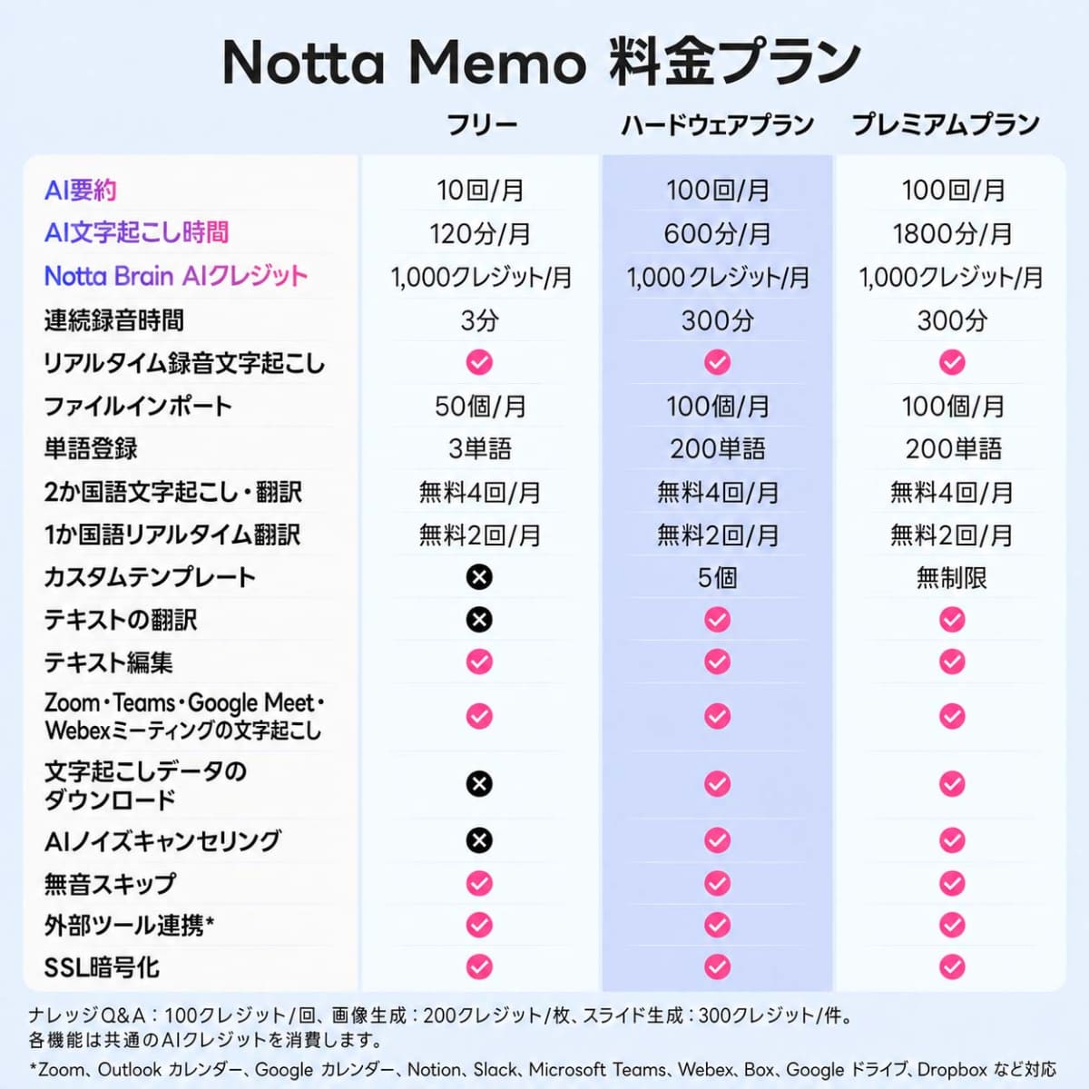 新しい「ハードウェアプラン」が充実。デバイスを買うだけでしっかり使えます